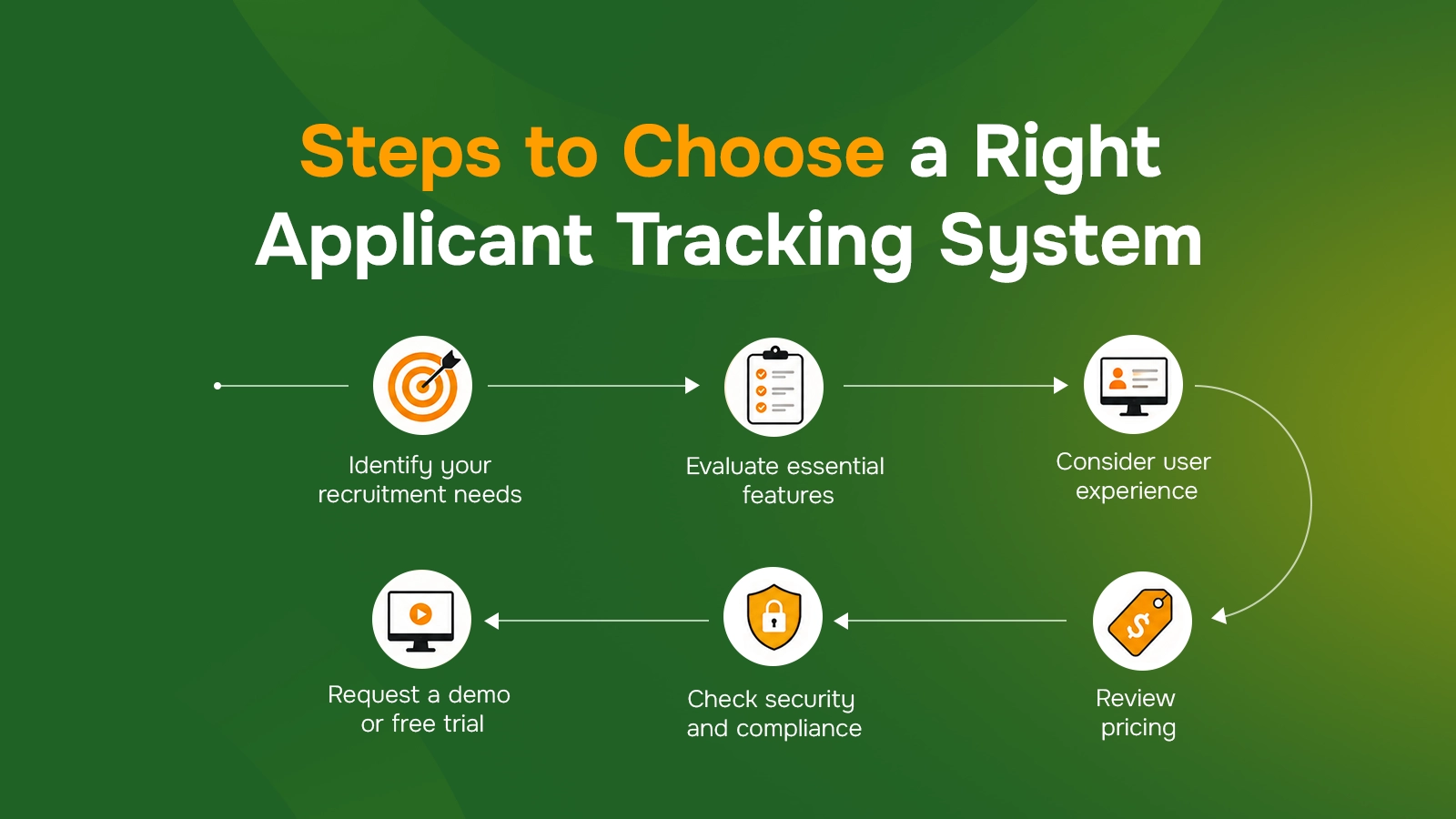 Flowchat of steps to choose an applicant tracking sytem
