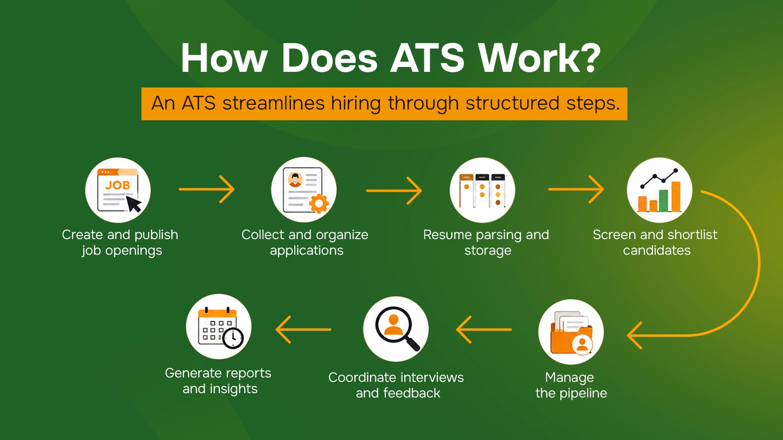 Flowchart on how an applicant tracking system works.